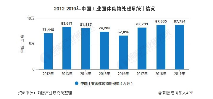 2020年中國工業固廢處理行業發展現狀分析  (圖2) 1-20100914215XZ.png