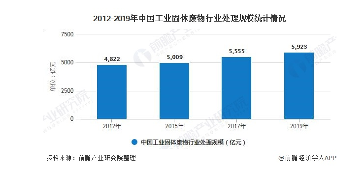 2020年中國工業固廢處理行業發展現狀分析  (圖3) 1-20100914221VF.png