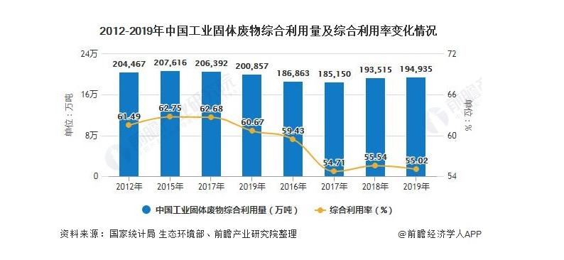 2020年中國工業固廢處理行業發展現狀分析  (圖4) 1-2010091422495C.png